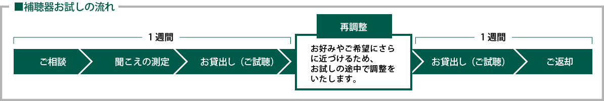 補聴器お試しの流れ
